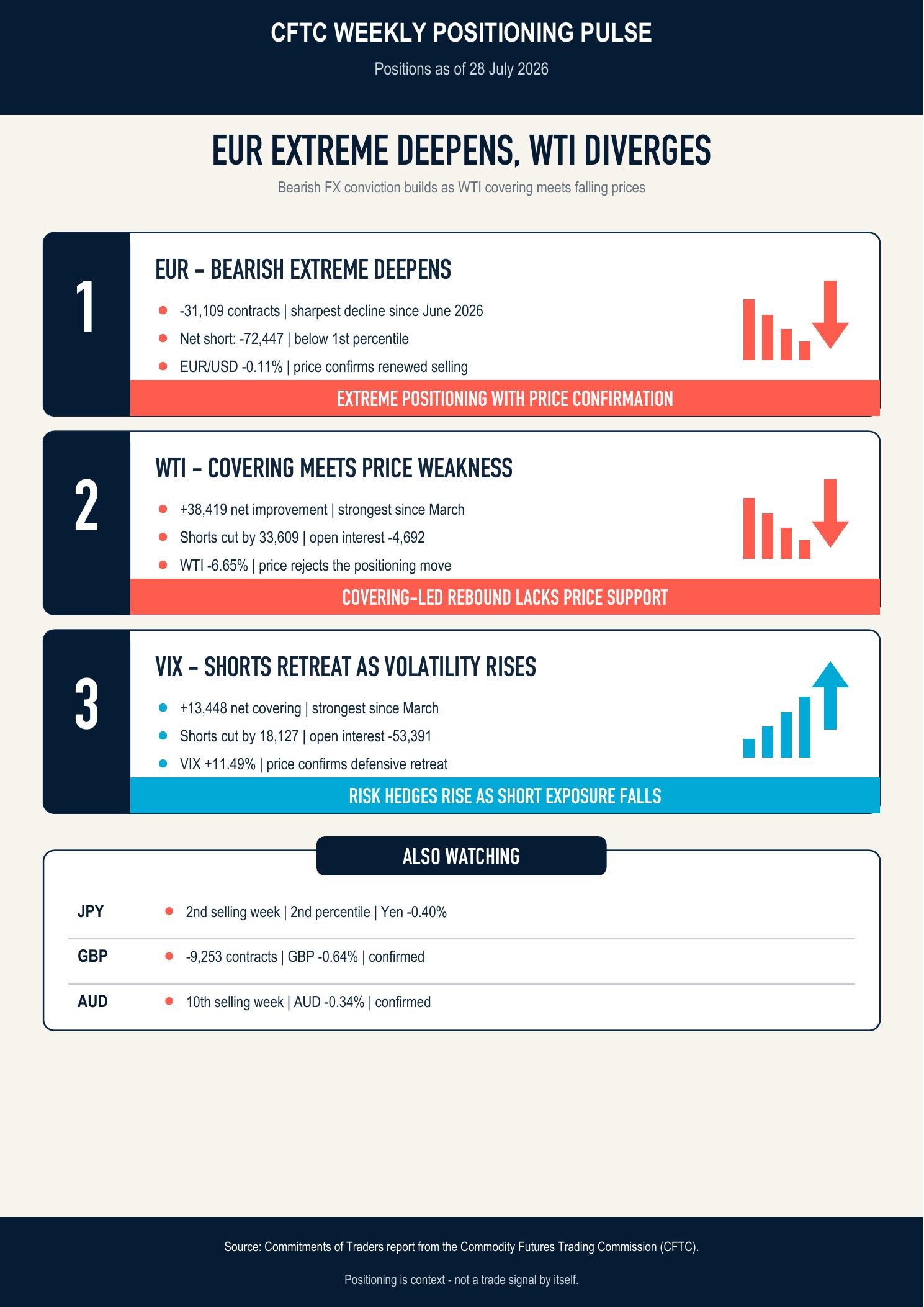 CFTC Report: Bearish FX extremes deepen as cross-asset signals diverge