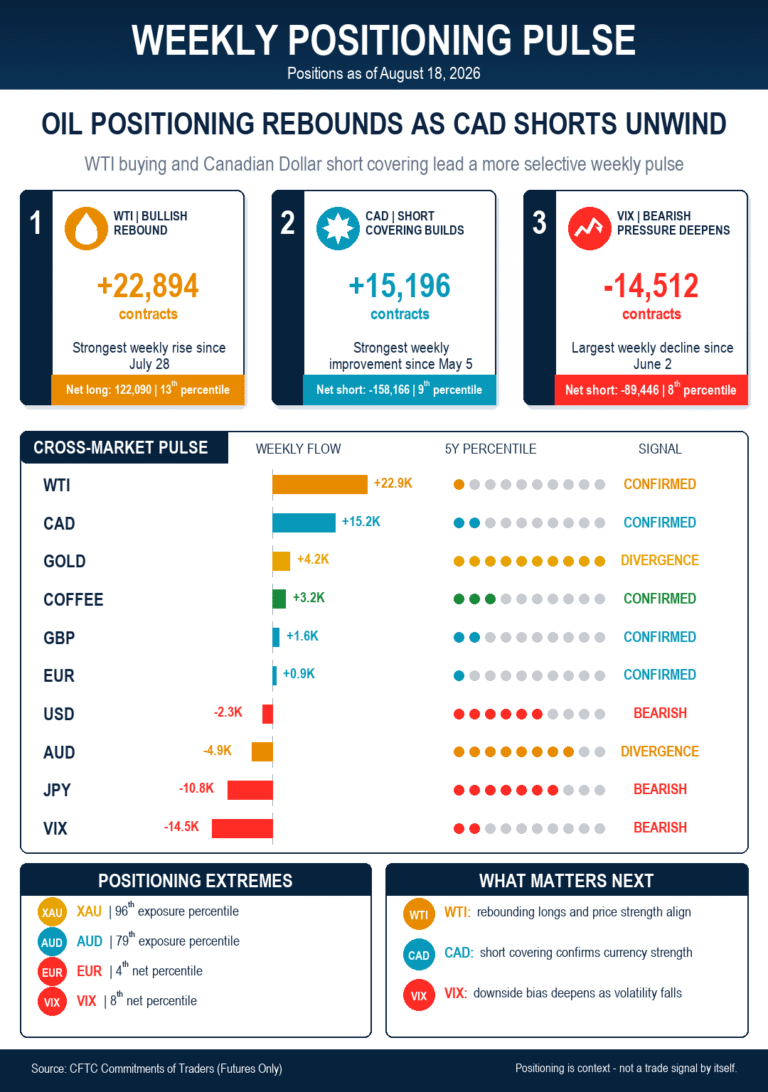 CFTC Report: Oil positioning rebounds; VIX and Yen exposure turn more bearish