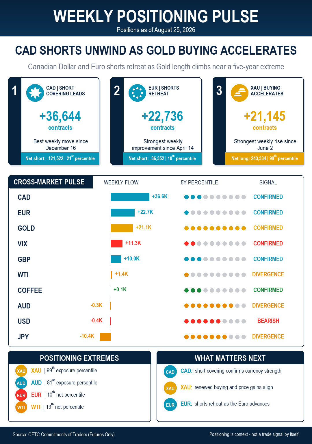 CFTC Report: CAD short covering leads; Gold buying surges