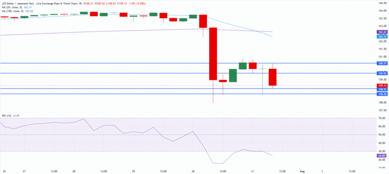 Chart Analysis USD/JPY