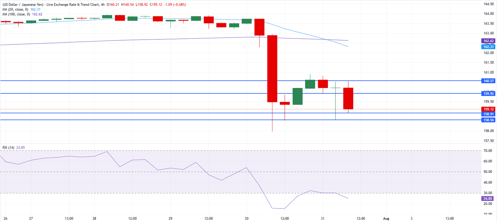 Chart Analysis USD/JPY