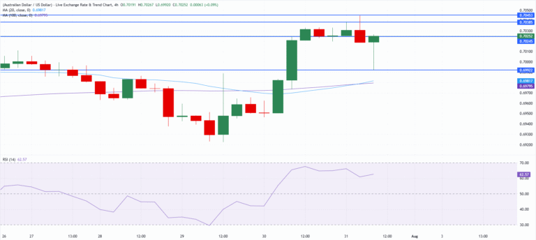 Chart Analysis AUD/USD