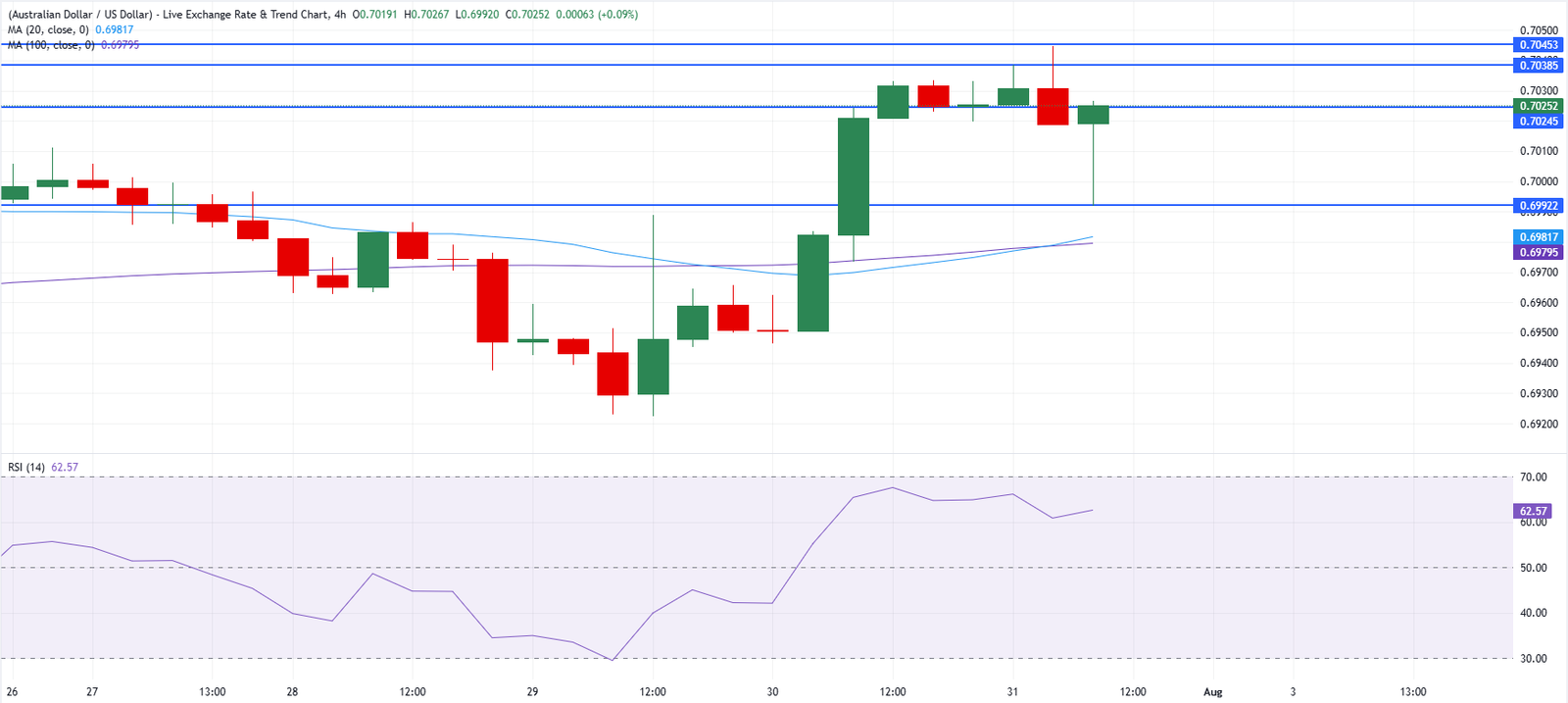 Chart Analysis AUD/USD