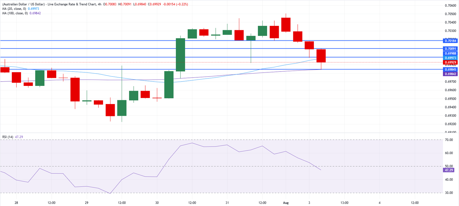 Chart Analysis AUD/USD