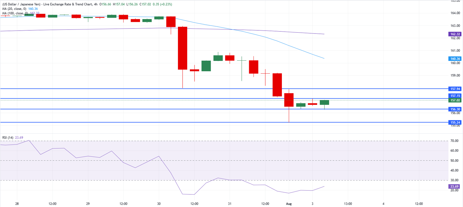 Chart Analysis USD/JPY