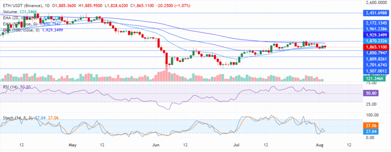 Chart Analysis ETH/USDT (Binance)