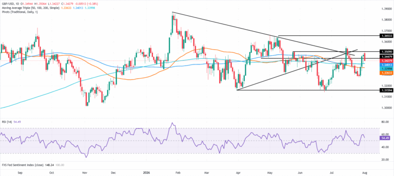 Pound Sterling Price News and Forecast: GBP/USD slips as strong ISM data revives the US Dollar