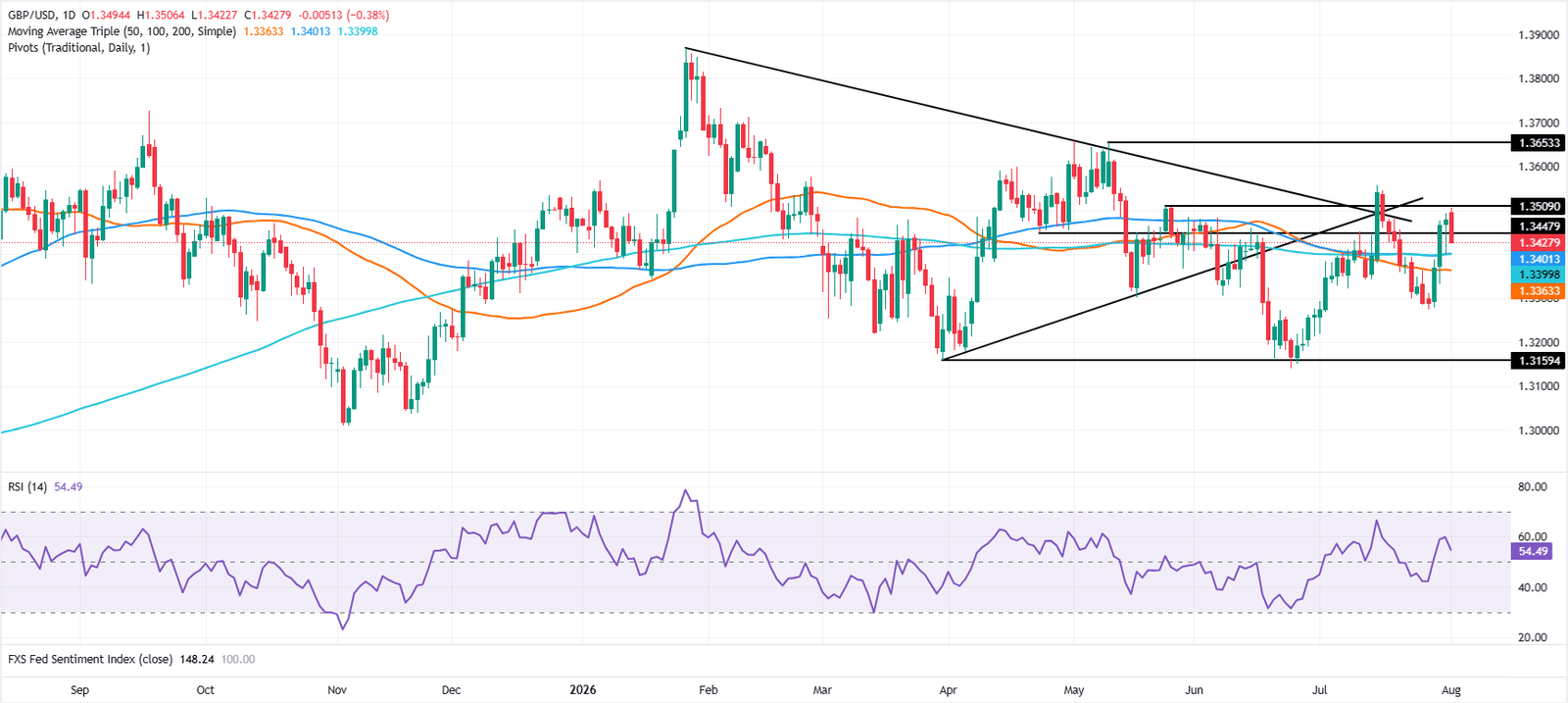 Pound Sterling Price News and Forecast: GBP/USD slips as strong ISM data revives the US Dollar