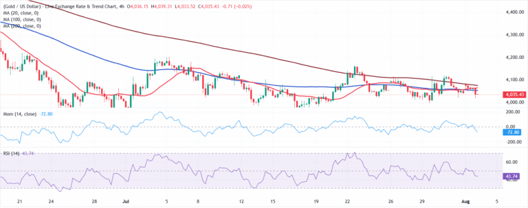 Chart Analysis XAU/USD