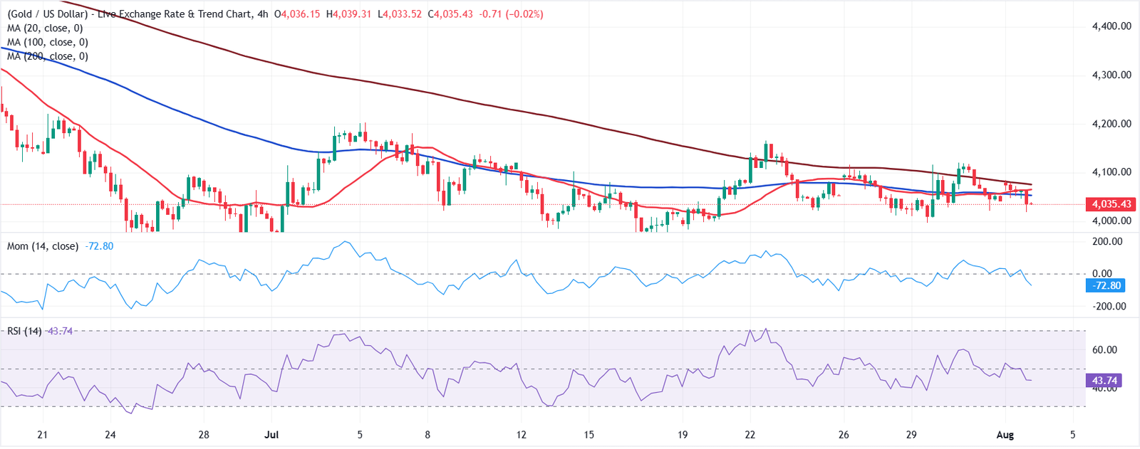 Chart Analysis XAU/USD