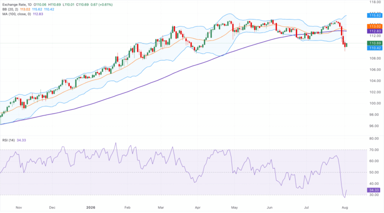 Chart Analysis AUD/JPY