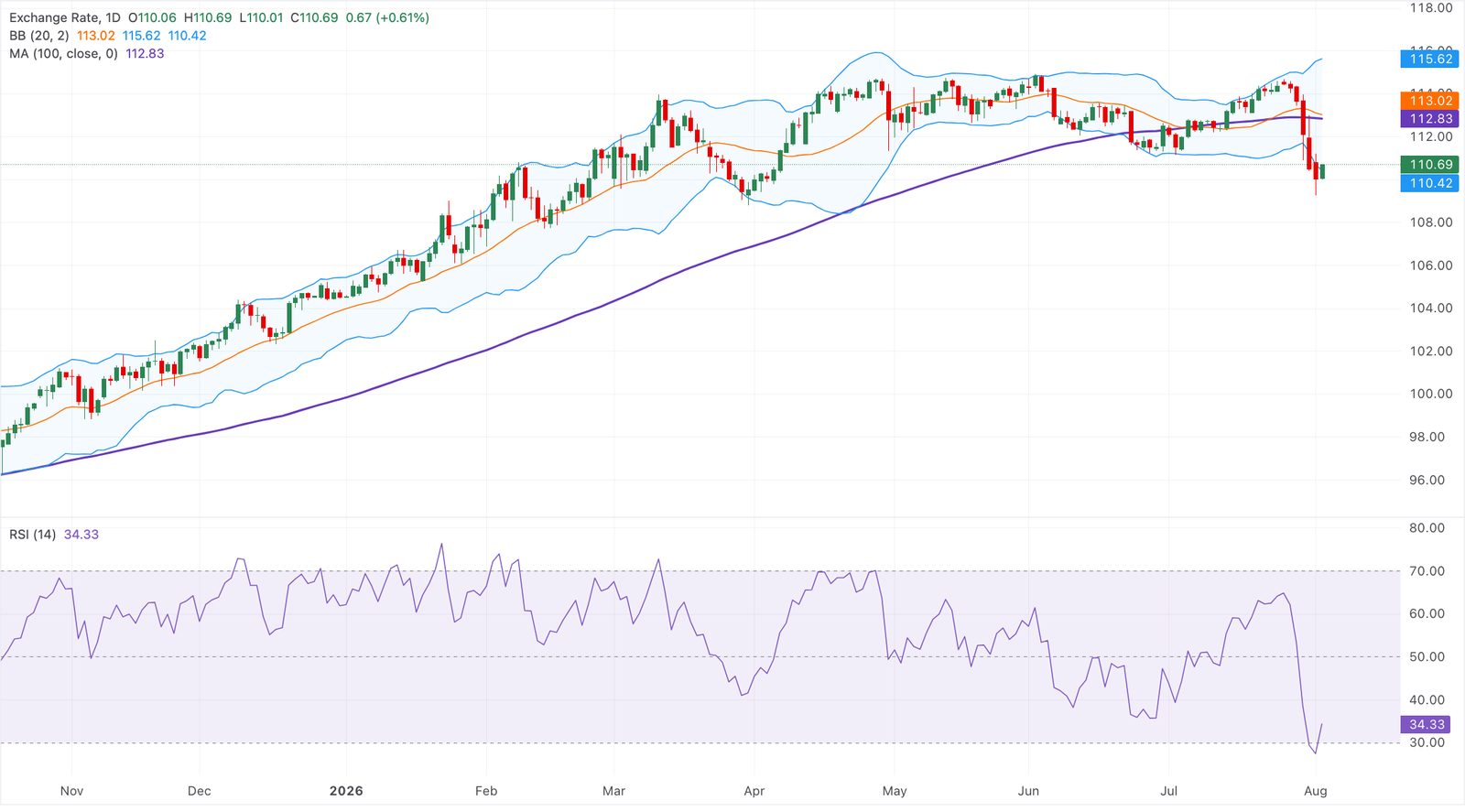 Chart Analysis AUD/JPY
