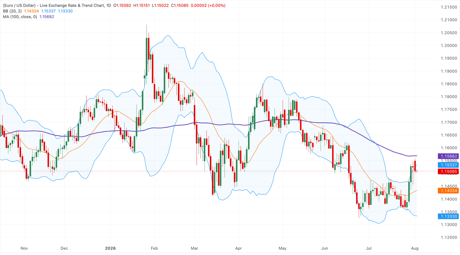 Chart Analysis EUR/USD