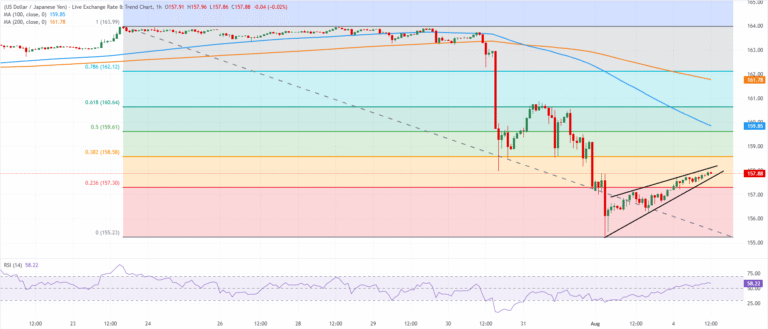 Chart Analysis USD/JPY
