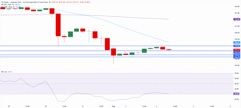 Chart Analysis USD/JPY