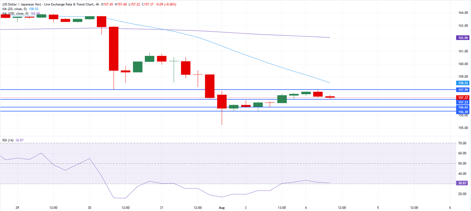 Chart Analysis USD/JPY