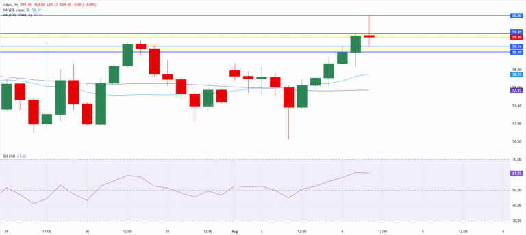 Chart Analysis XAG/USD