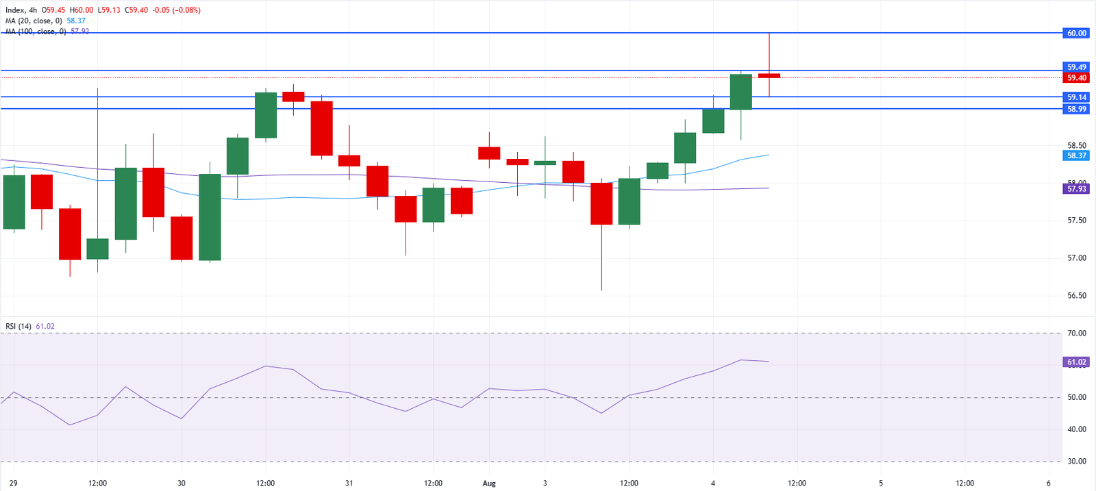 Chart Analysis XAG/USD