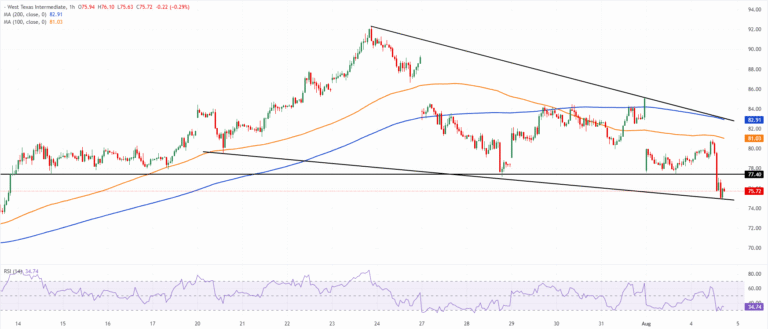 Chart Analysis WTI US OIL