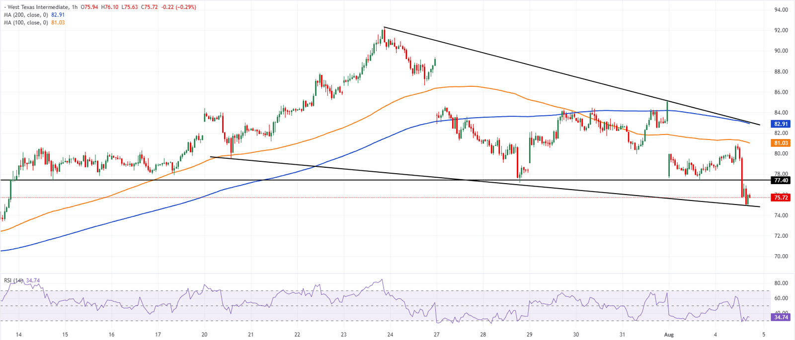 Chart Analysis WTI US OIL