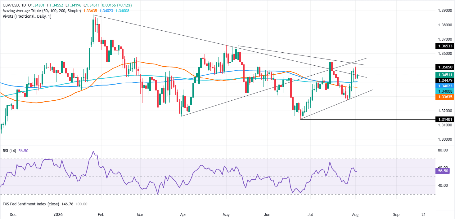 Pound Sterling Price News and Forecast: GBP/USD rebounds as soft JOLTS and Oil decline pressure USD