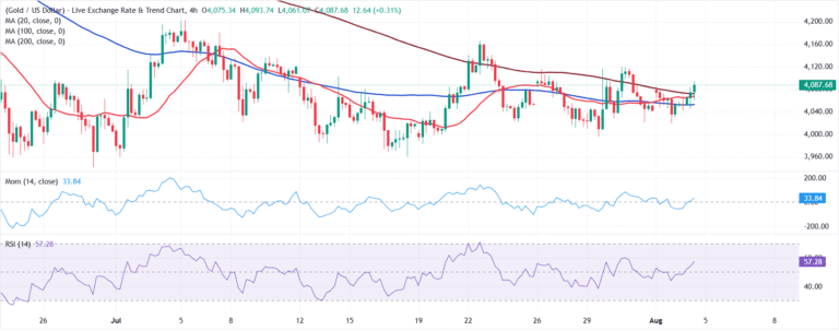 Chart Analysis XAU/USD