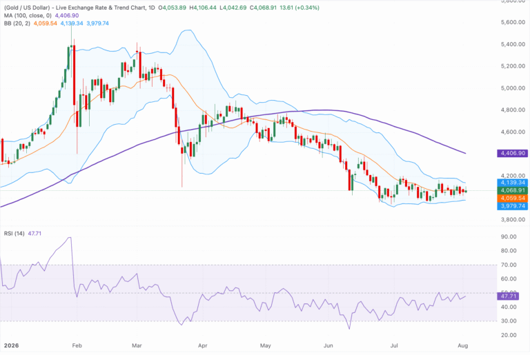 Chart Analysis XAU/USD