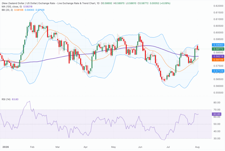 Chart Analysis NZD/USD