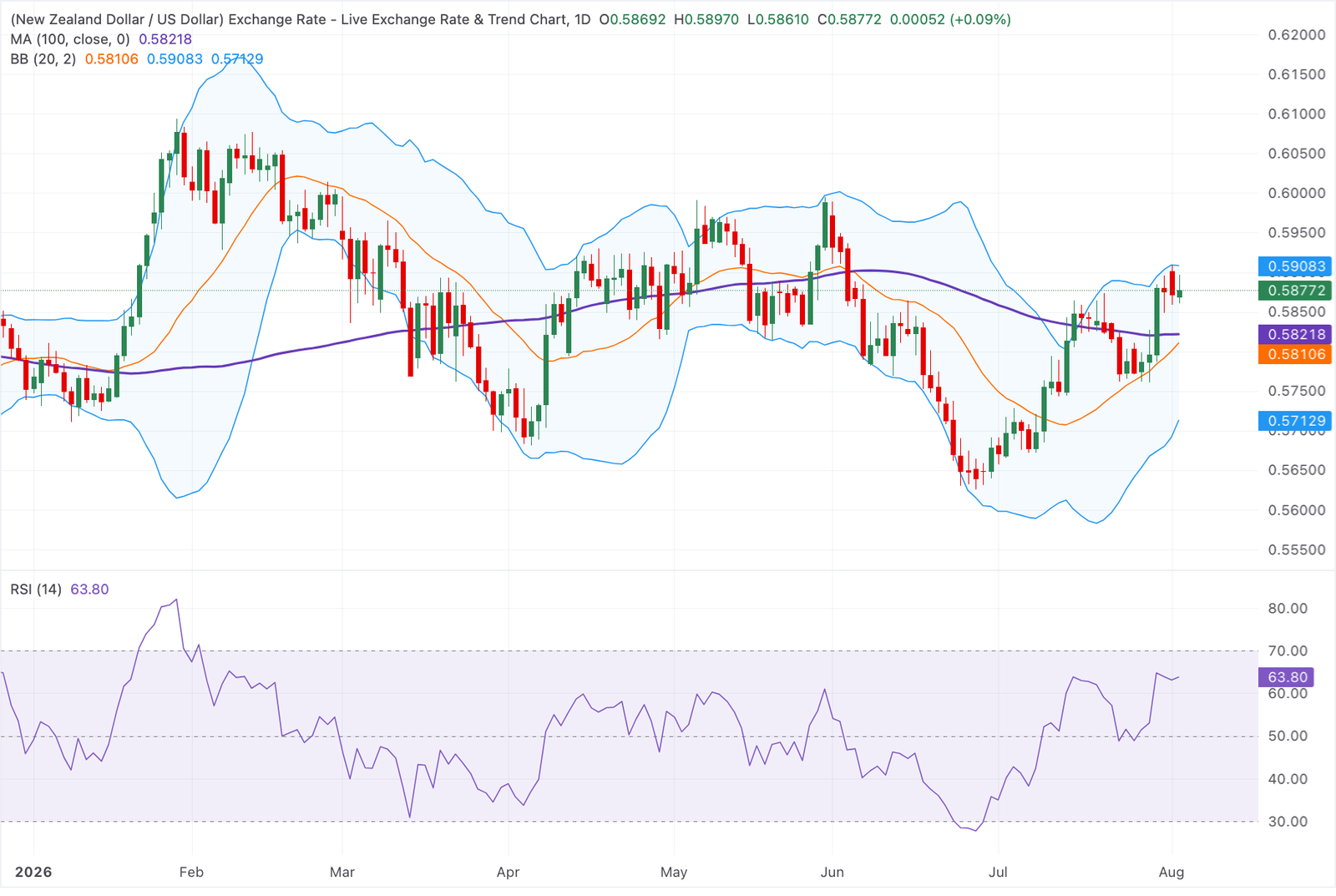 Chart Analysis NZD/USD