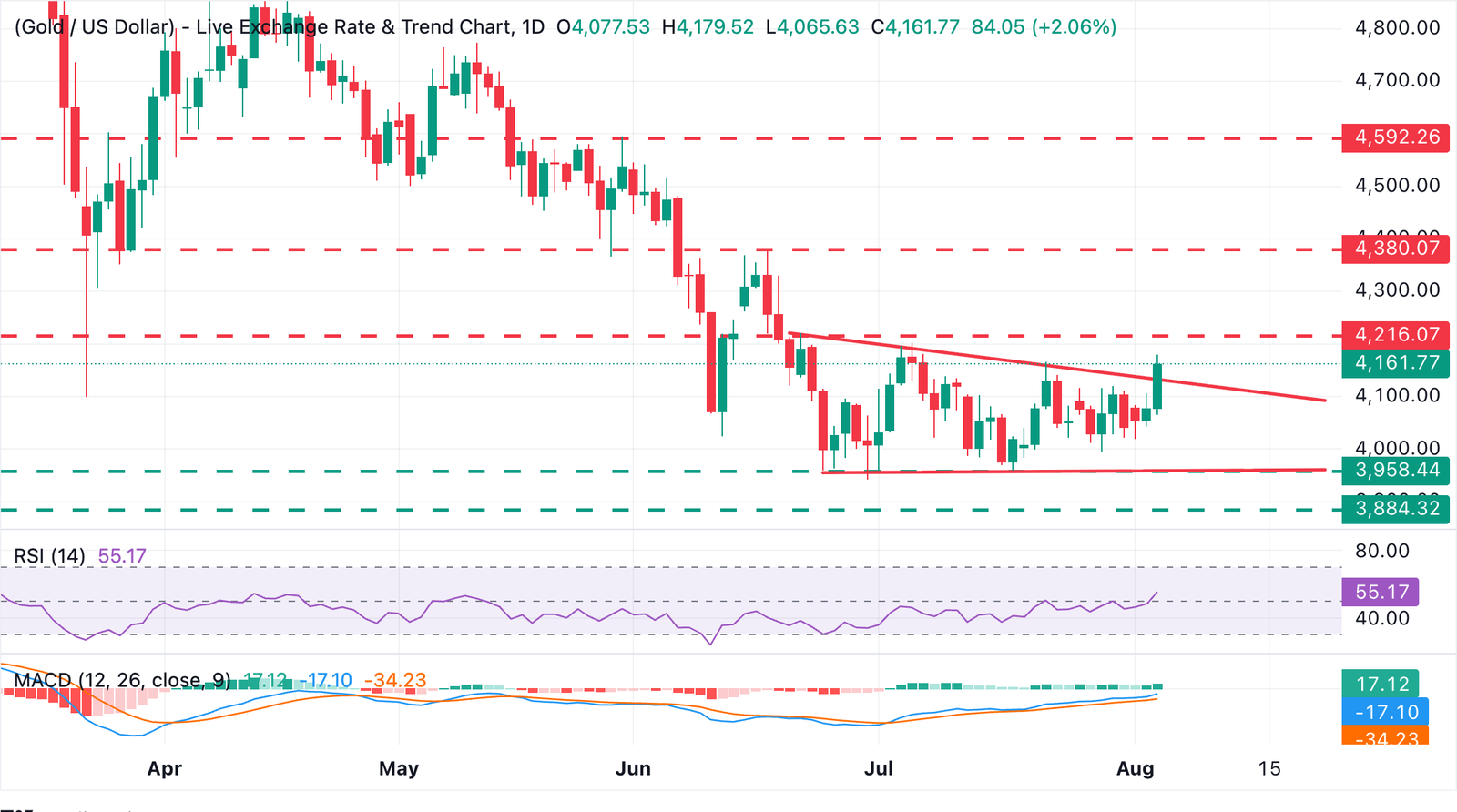 Chart Analysis XAU/USD