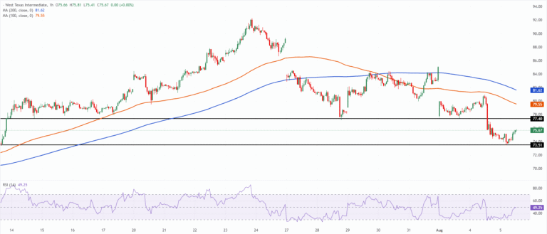 Chart Analysis WTI US OIL