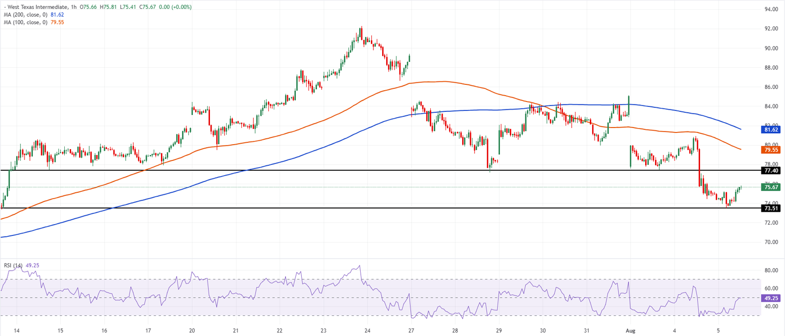 Chart Analysis WTI US OIL