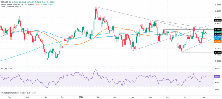 Pound Sterling Price News and Forecast: GBP/USD rises as soft ADP jobs report weighs on Dollar, NFP looms | FXStreet