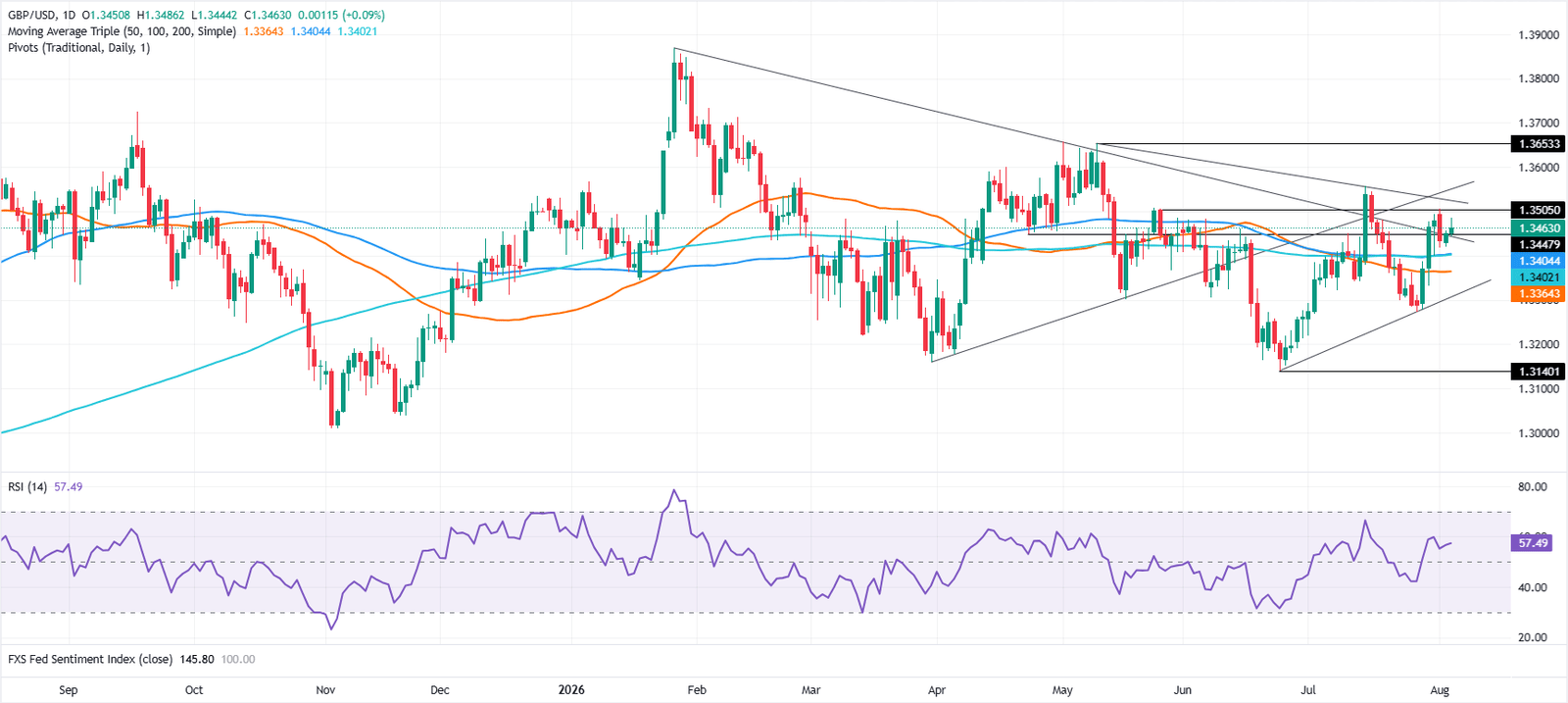 Pound Sterling Price News and Forecast: GBP/USD rises as soft ADP jobs report weighs on Dollar, NFP looms | FXStreet