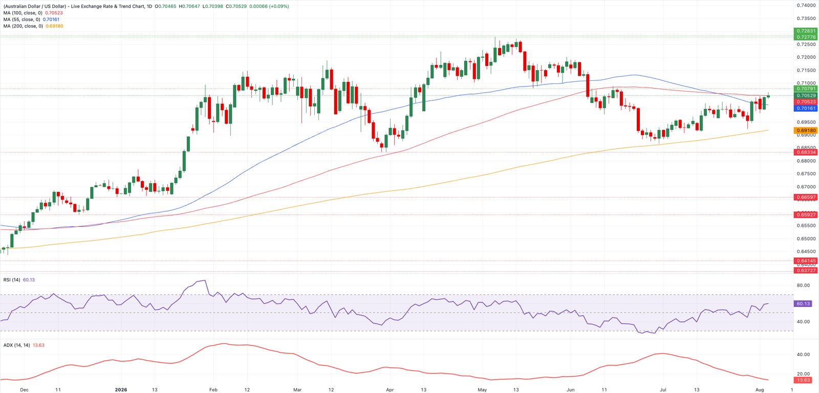 Chart Analysis AUD/USD