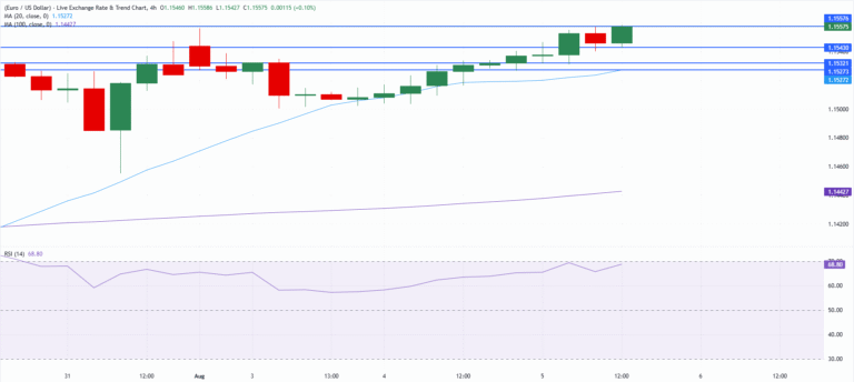 Chart Analysis EUR/USD