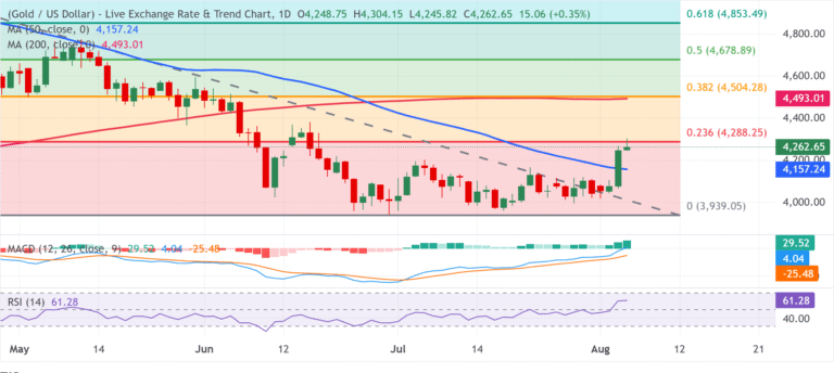 Chart Analysis XAU/USD