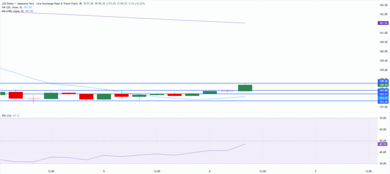 Chart Analysis USD/JPY