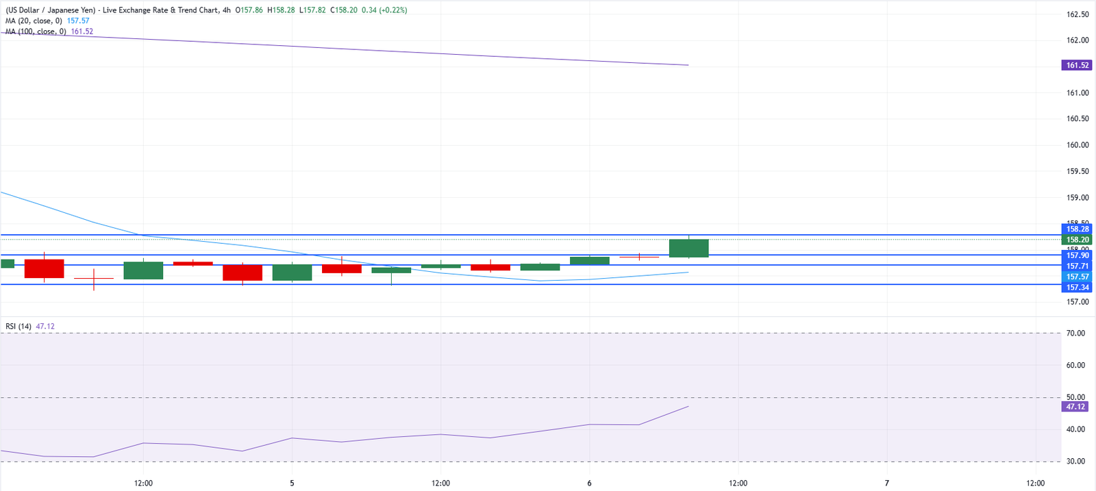 Chart Analysis USD/JPY