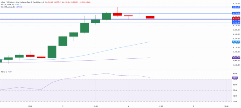 Chart Analysis XAU/USD