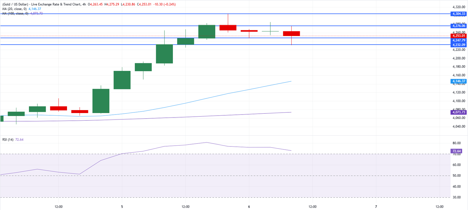 Chart Analysis XAU/USD