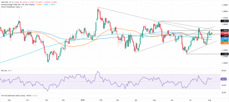 Pound Sterling Price News and Forecast: GBP/USD steadies despite strong US jobs data ahead of NFP | FXStreet
