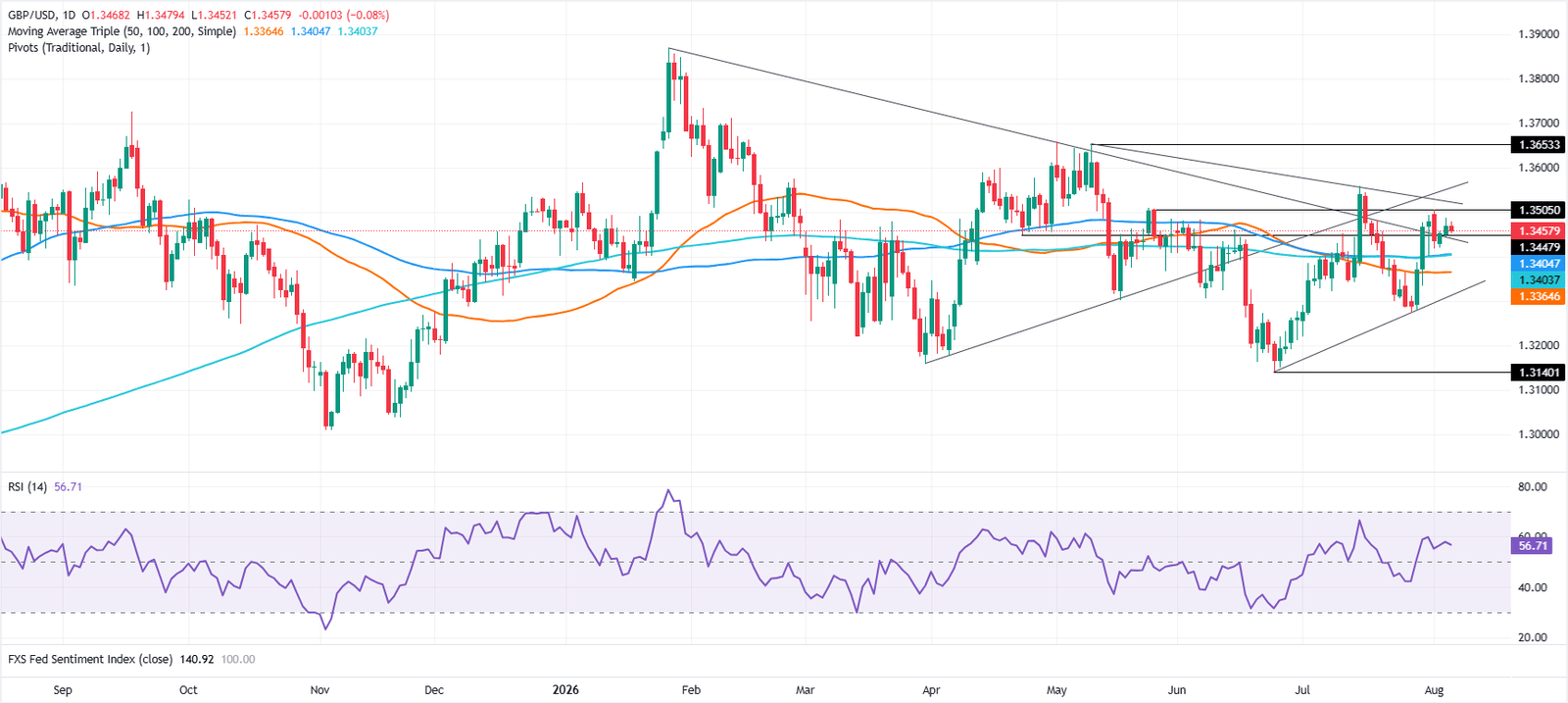 Pound Sterling Price News and Forecast: GBP/USD steadies despite strong US jobs data ahead of NFP | FXStreet