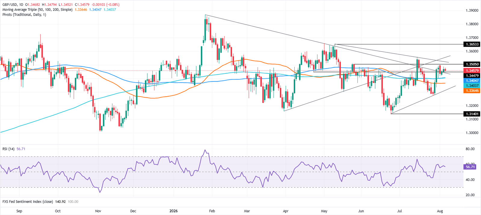 Chart Analysis GBP/USD