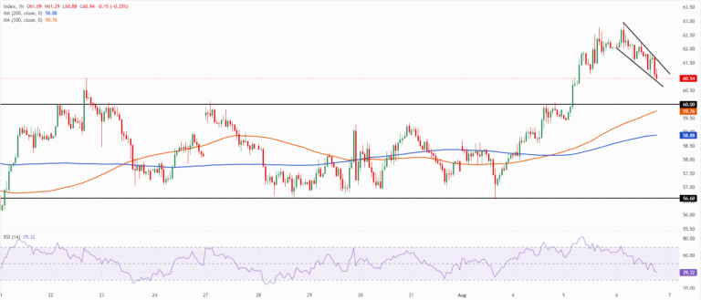 Chart Analysis XAG/USD