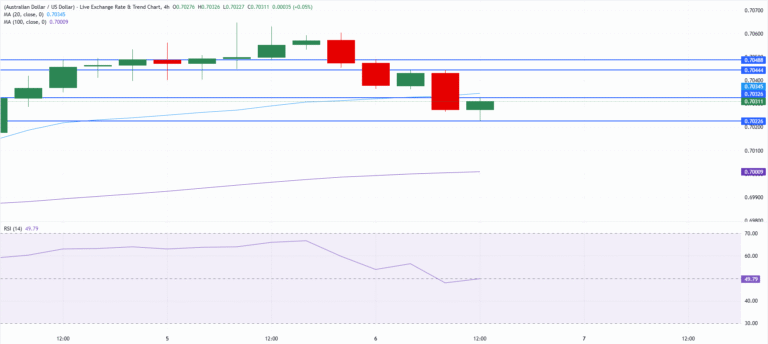 Chart Analysis AUD/USD