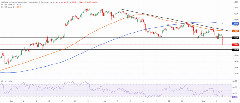 Chart Analysis USD/CAD