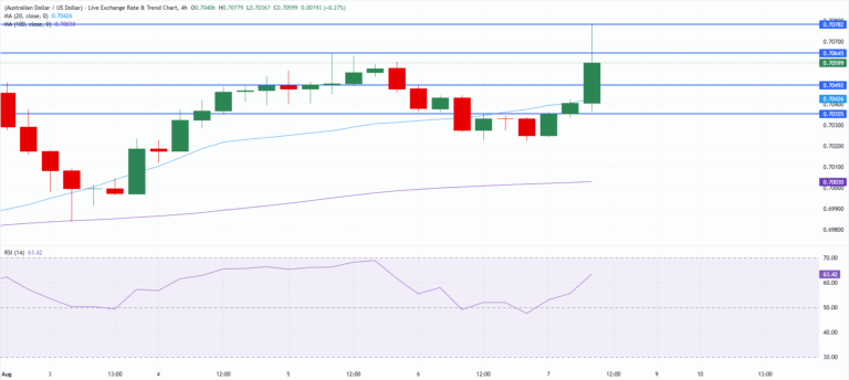 Chart Analysis AUD/USD