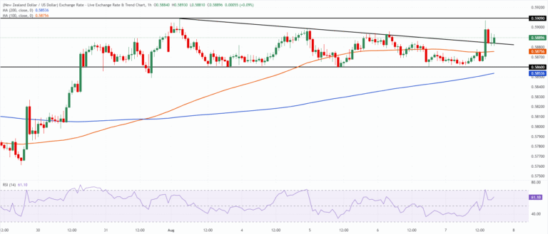 Chart Analysis NZD/USD