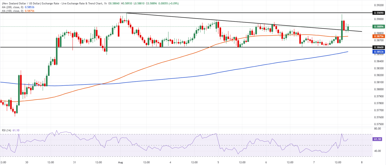 Chart Analysis NZD/USD